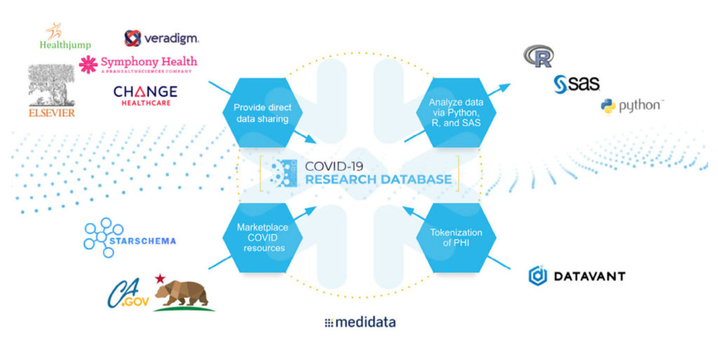 Snowflake clinical research cloud