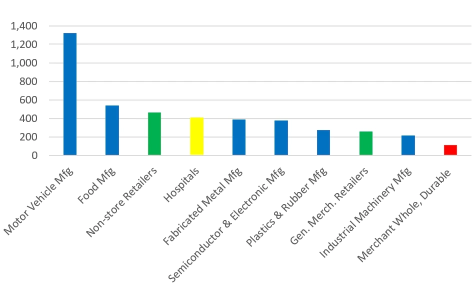 Robotic Capital Expenditures, Top 10 Industries (dollars in millions)