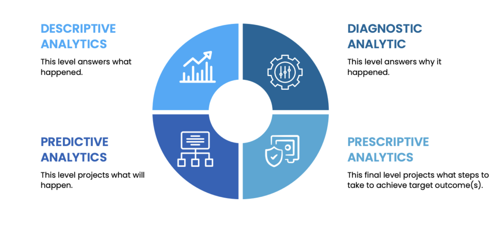 4 Levels of Analytics