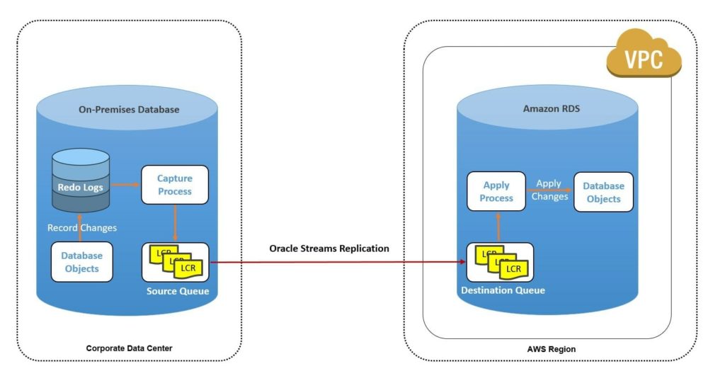 Graphic showing Salesforce and Amazon RSD possibilities