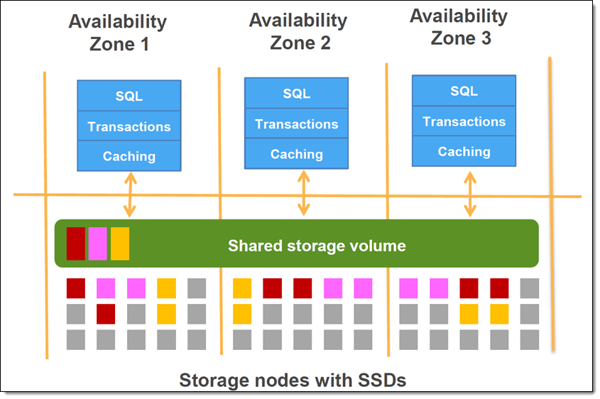 Graphic showing Salesforce's options for migrating databases