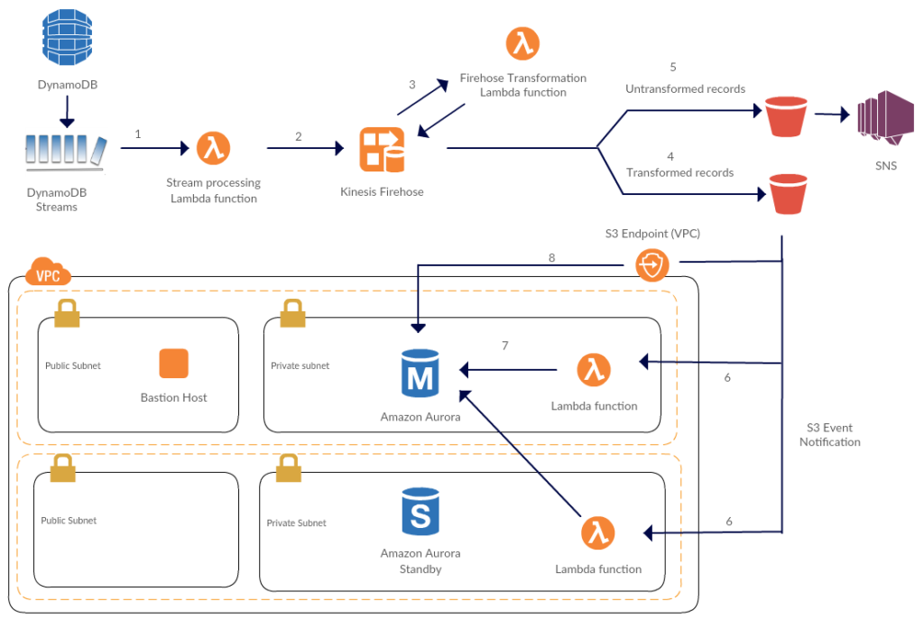 Graphic showing one of Salesforce's more complicated options for moving databases