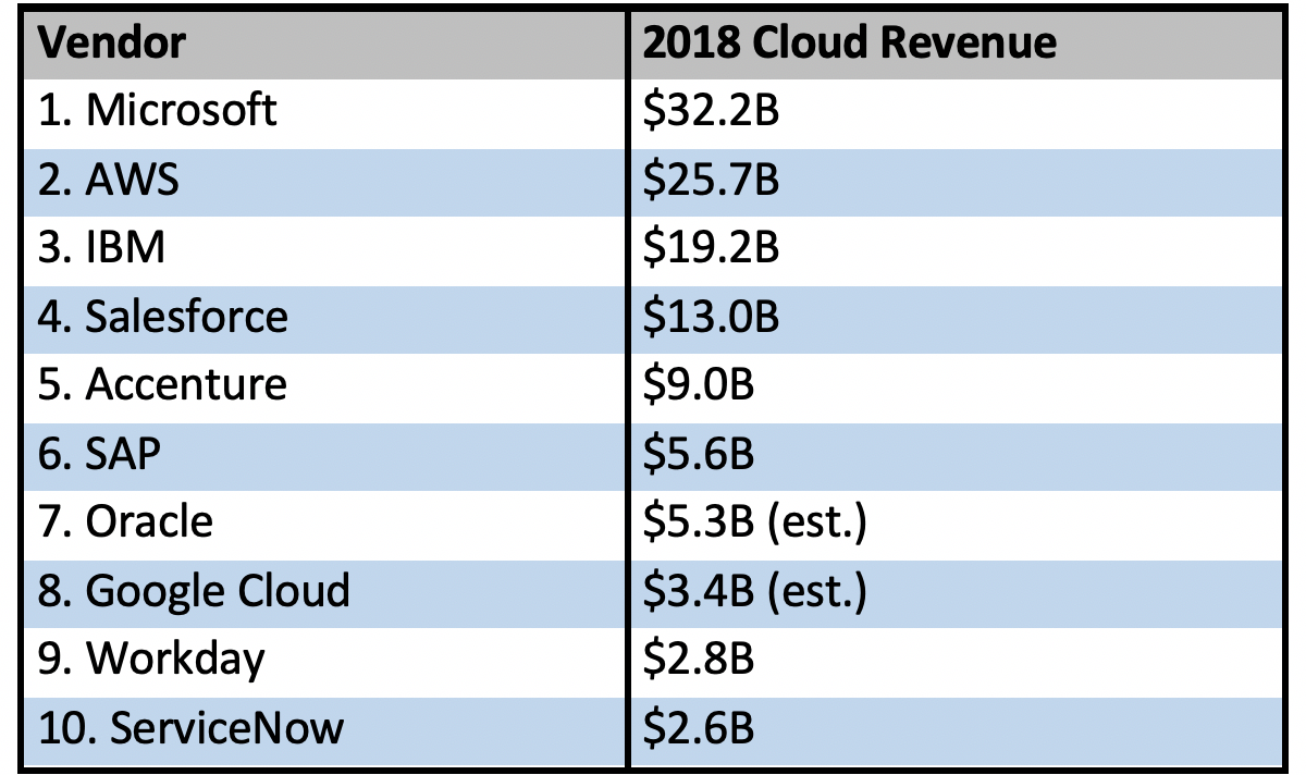 The Top 10 Cloud Vendors by Revenue: Splitting a $120-Billion Pie ...