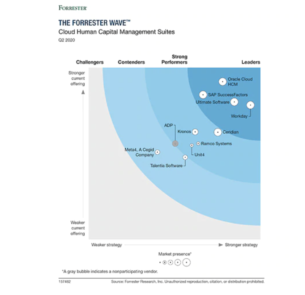 Forrester Wave graphic: Human Capital Management vendors