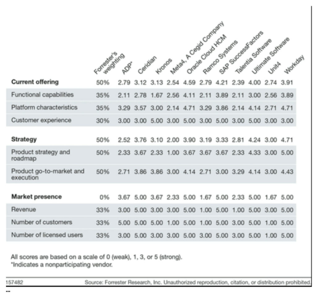 Forrester Research data about HCM vendors