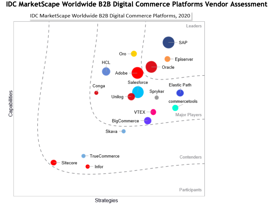 IDC Marketscape Worldwide B2B Digital Commerce Platform Vendor Assesment