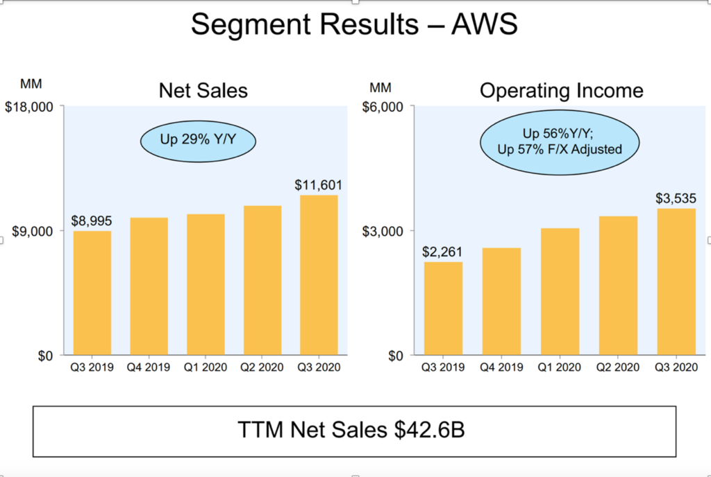 AWS financials, compare to Google Cloud