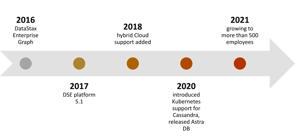 DataStax timeline