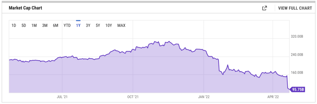 Netflix Market Cap