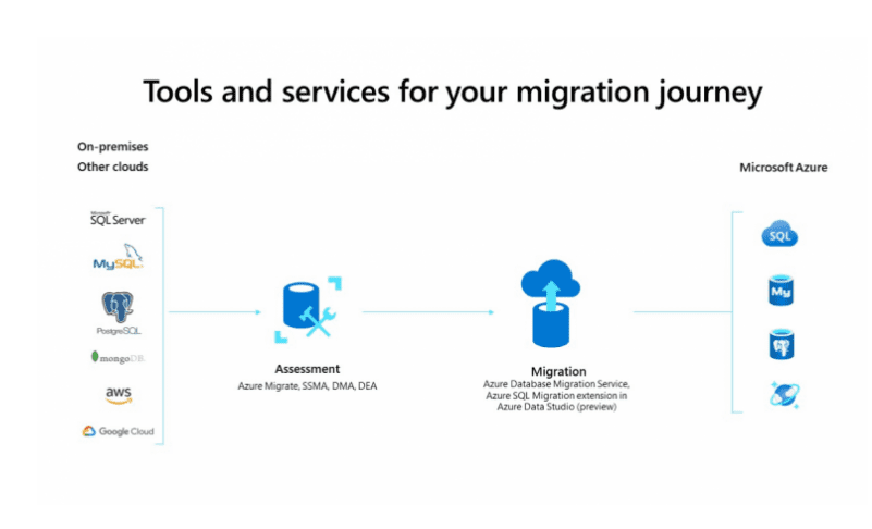 Schematic representation of Najaxa Software's services for helping customers manage and execute Cloud migrations. 