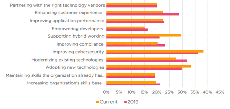 Digital transformation depends on people and culture.