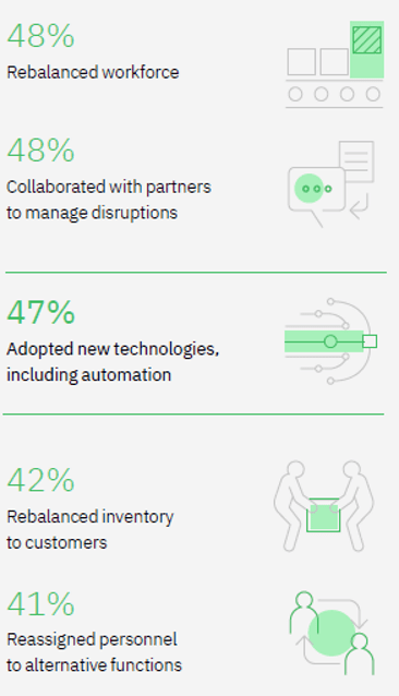 IBM CSCOs and COOs strategies reported in the IBM Institute for Business Value Report titled “Own your transformation; Data led innovation for the modern supply chain.