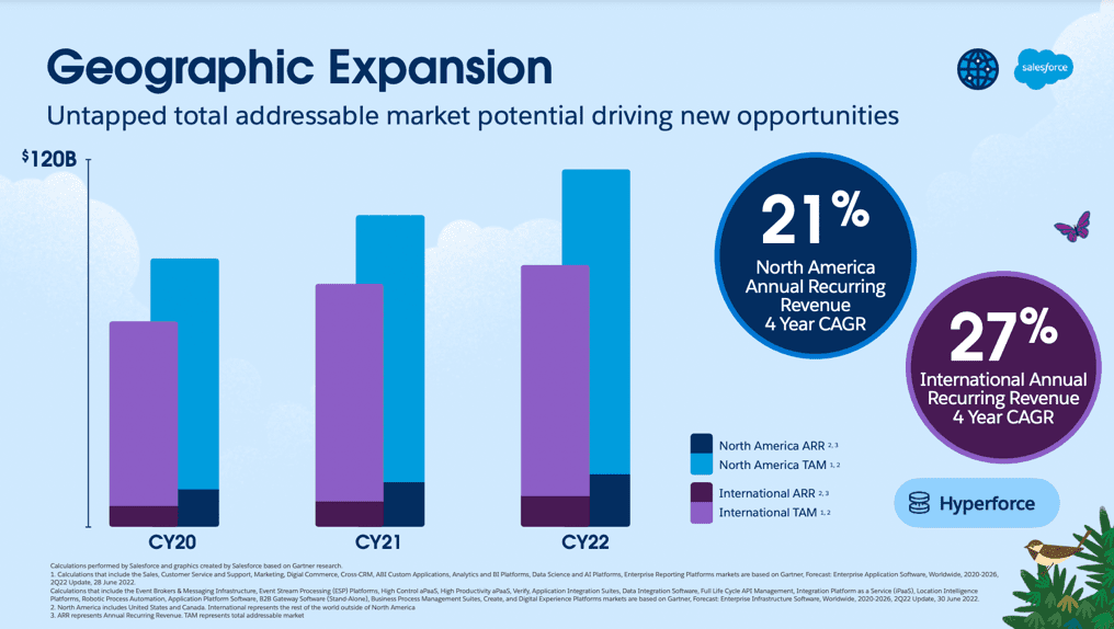 Salesforce Geographic Expansion chart in Slide 16 from Investors Day Presentation