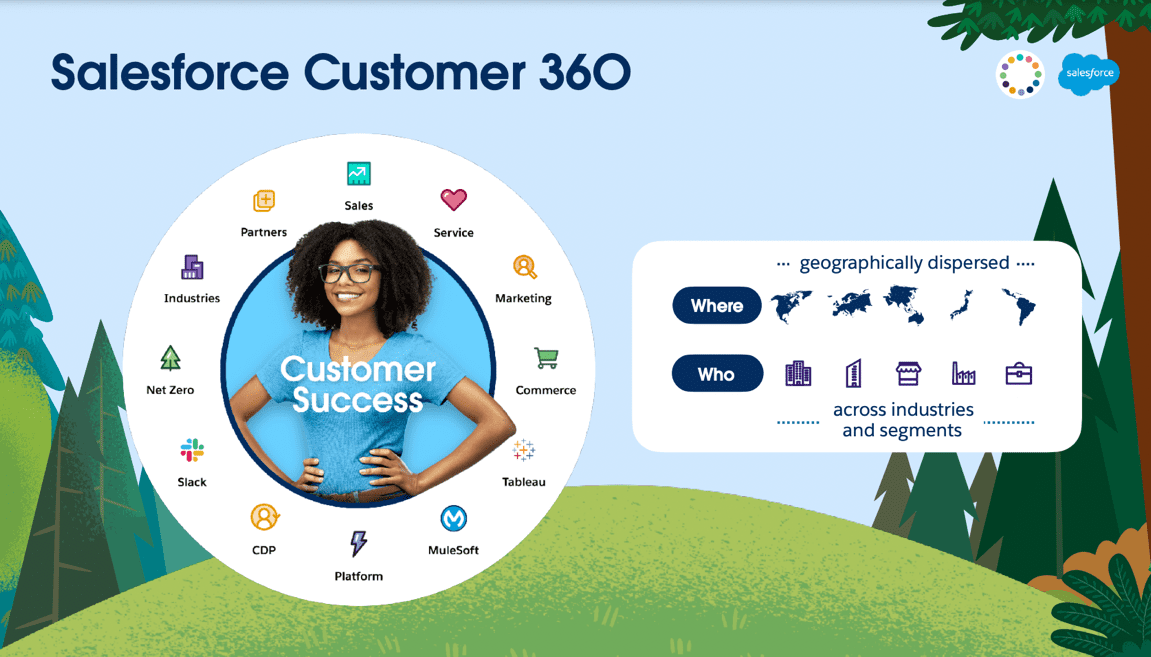 Salesforce Customer 360 slide 11 from Investors Day Presentation