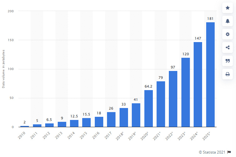 Statista chart showing rise in data that businesses produce.