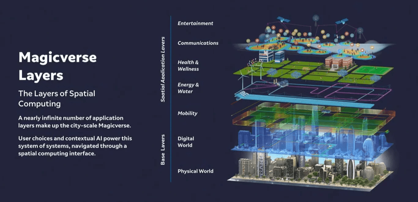 Magicverse Layers of Spatial Computing in AR