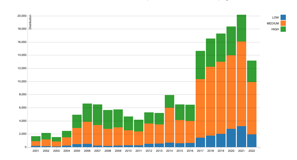 National Vulnerability Database showcases a severity distribution of software vulnerabilities from 200 to the present day.