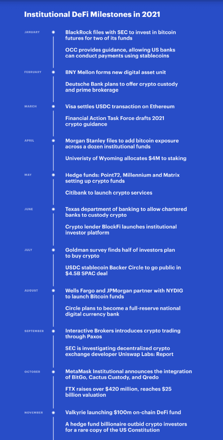 Institutional DeFi Milestones in 2021 timeline by MetaMask Institutional in article about the Digital Asset Summit (DAS)