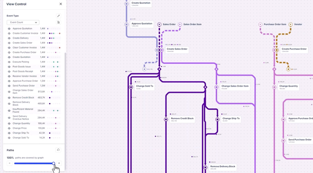 A multiprocess view as part of a Celonis Process Sphere product demo.