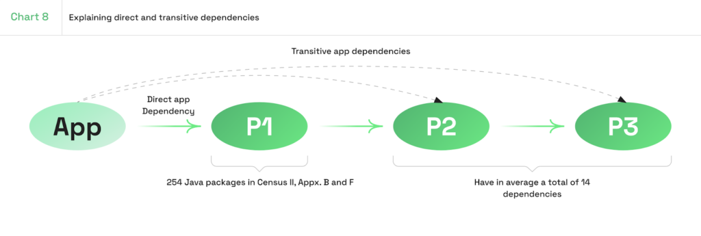 How to Better Manage Open-Source Dependencies and Lessen Vulnerabilities