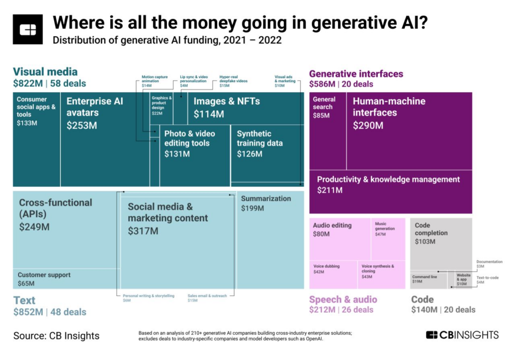 Distribution of Generative AI