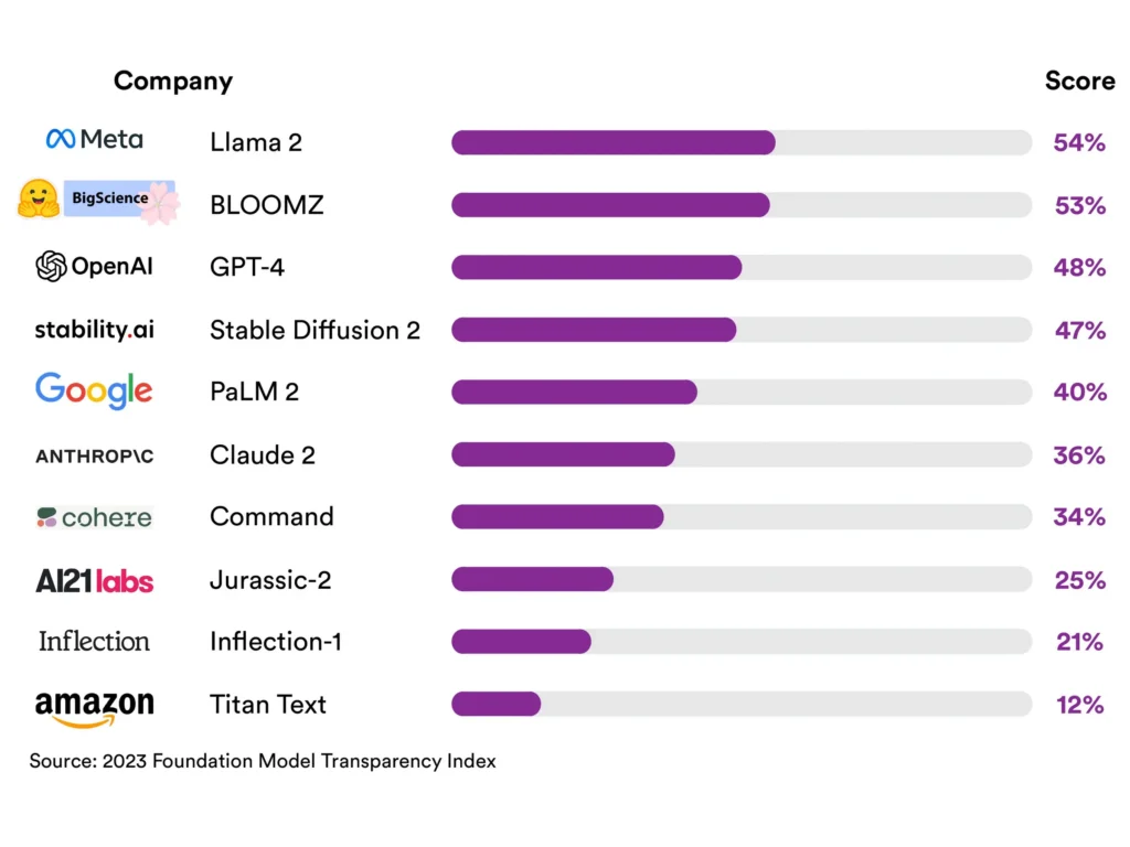 2023 Foundation Model Transparency Index