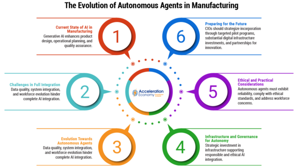 AI's Leap Forward: The Evolution Towards Autonomous Agents in Manufacturing