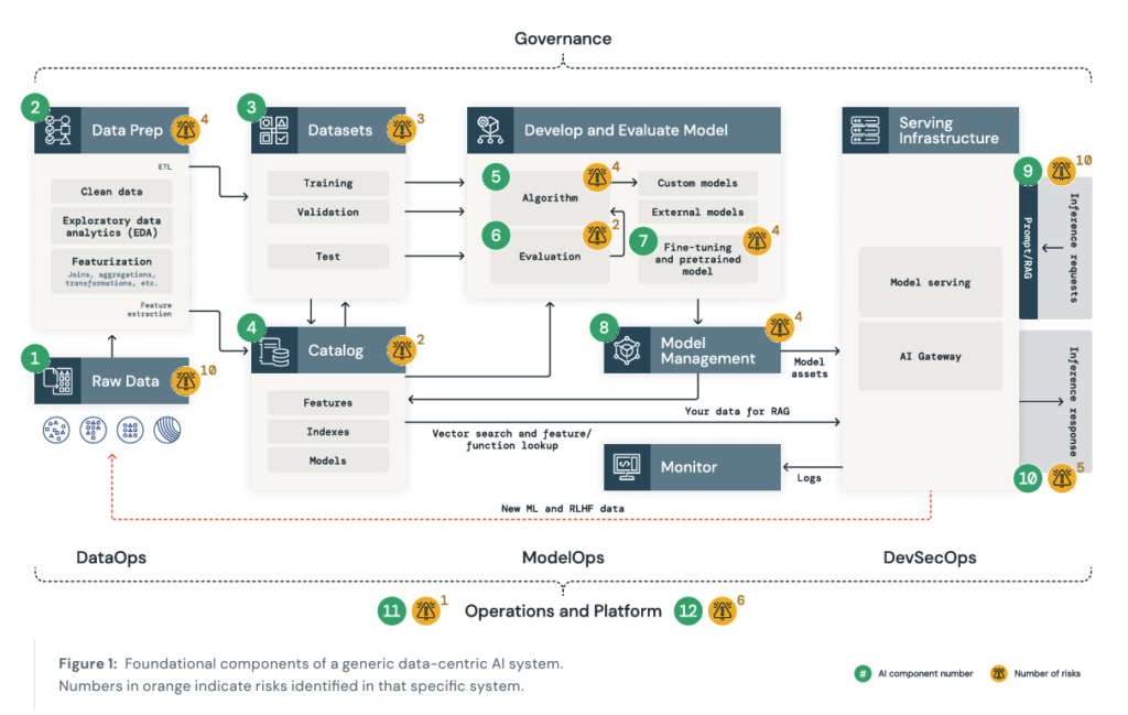 CISO Take on Databricks AI Security Framework (DASF) for AI Risk Management